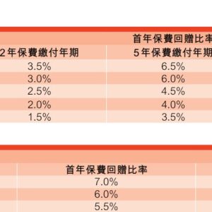 香港富通保险投保优惠（2019年1月1日至2019年3月31日）