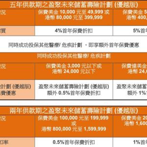 香港富卫保险投保优惠活动（2019年1月1日至3月31日）