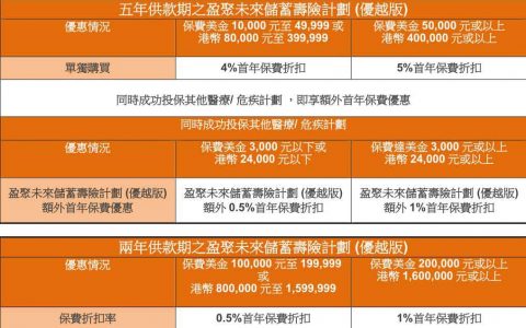 香港富卫保险投保优惠活动（2019年1月1日至3月31日）