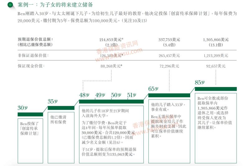 香港宏利保险（manulife）创富传承保障计划介绍 1
