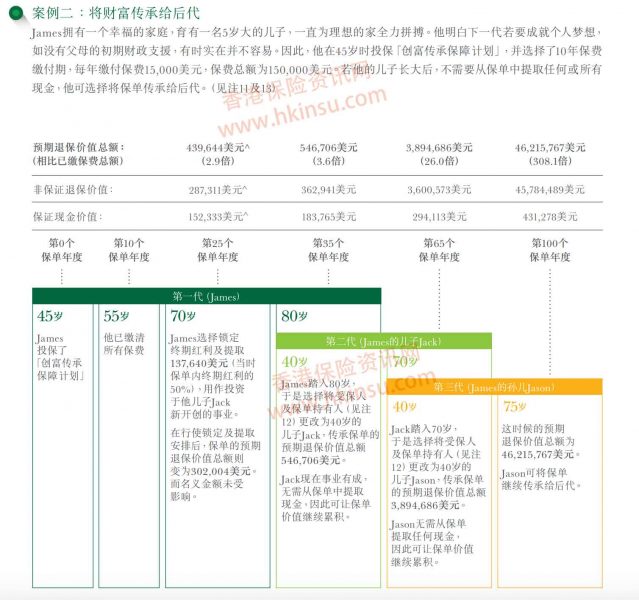 香港宏利保险（manulife）创富传承保障计划介绍 2