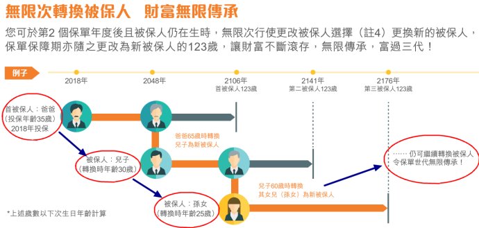 香港富卫保险（FWD）盈聚未来卓越版介绍 2
