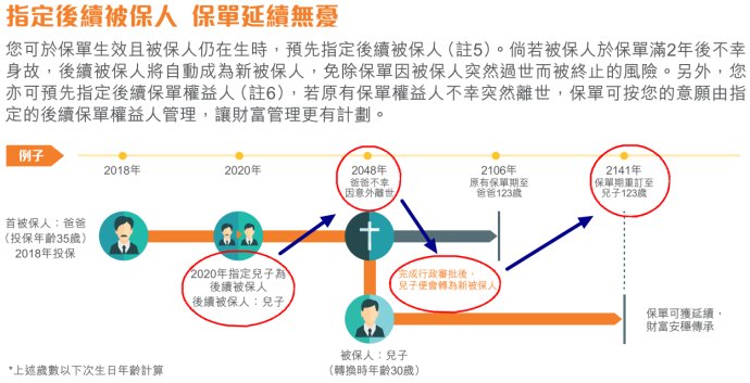 香港富卫保险（FWD）盈聚未来卓越版介绍 4