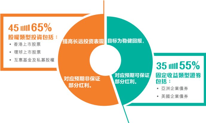 香港富卫保险（FWD）盈聚未来卓越版介绍 6