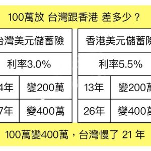 台湾人买香港保险？两地保险收益差距