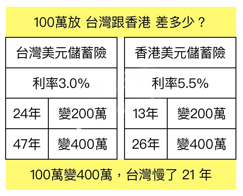 1 台湾人买香港保险?两地保险收益差距