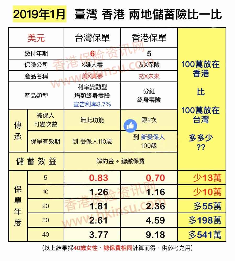 2 1 台湾人买香港保险?两地保险收益差距 1
