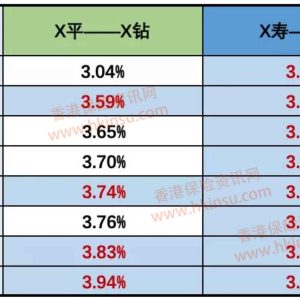 中国人寿海外「帝爵」万用寿险 每年收益可达10%