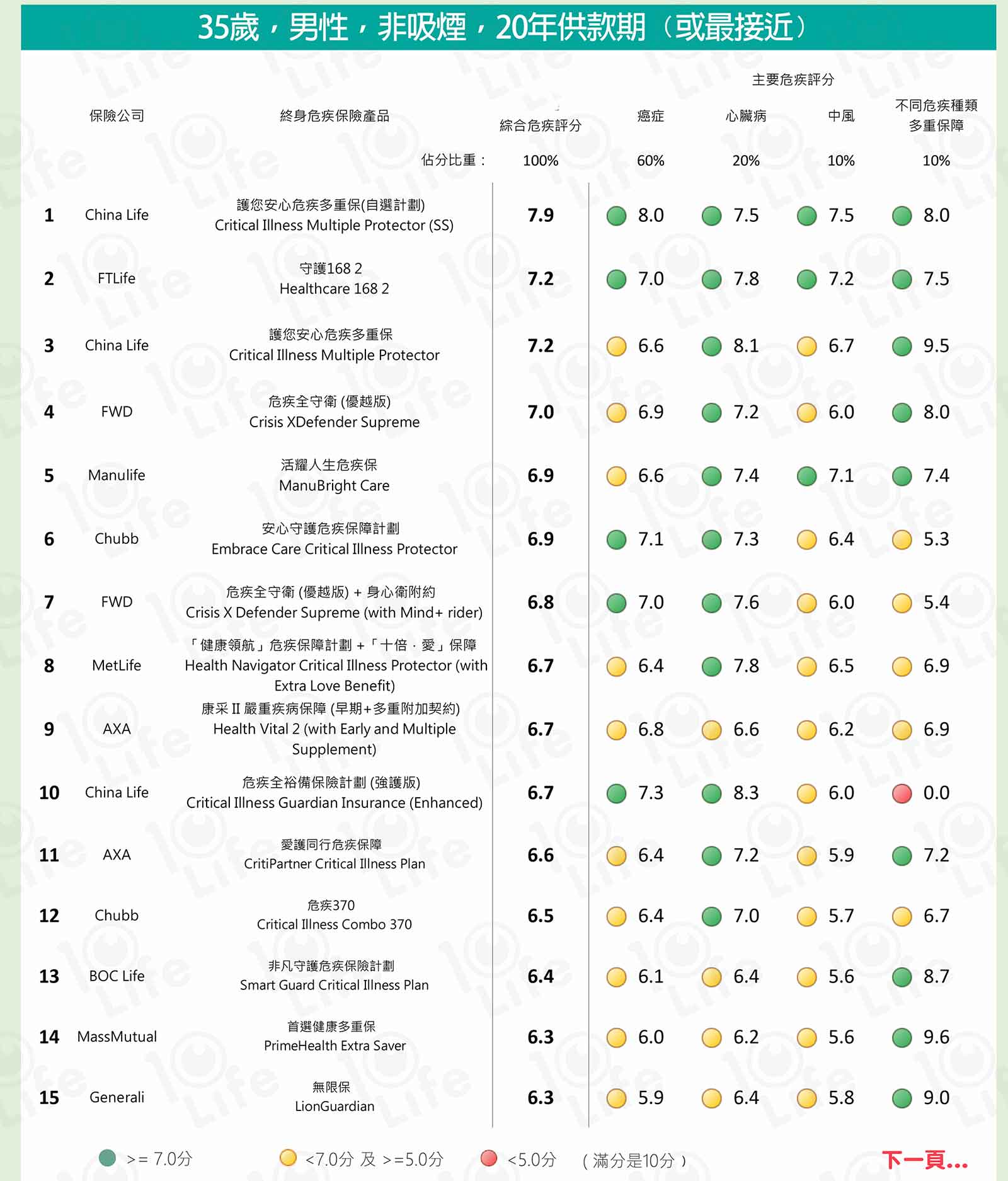1 最新香港重疾险产品综合评分(2019年一季度)
