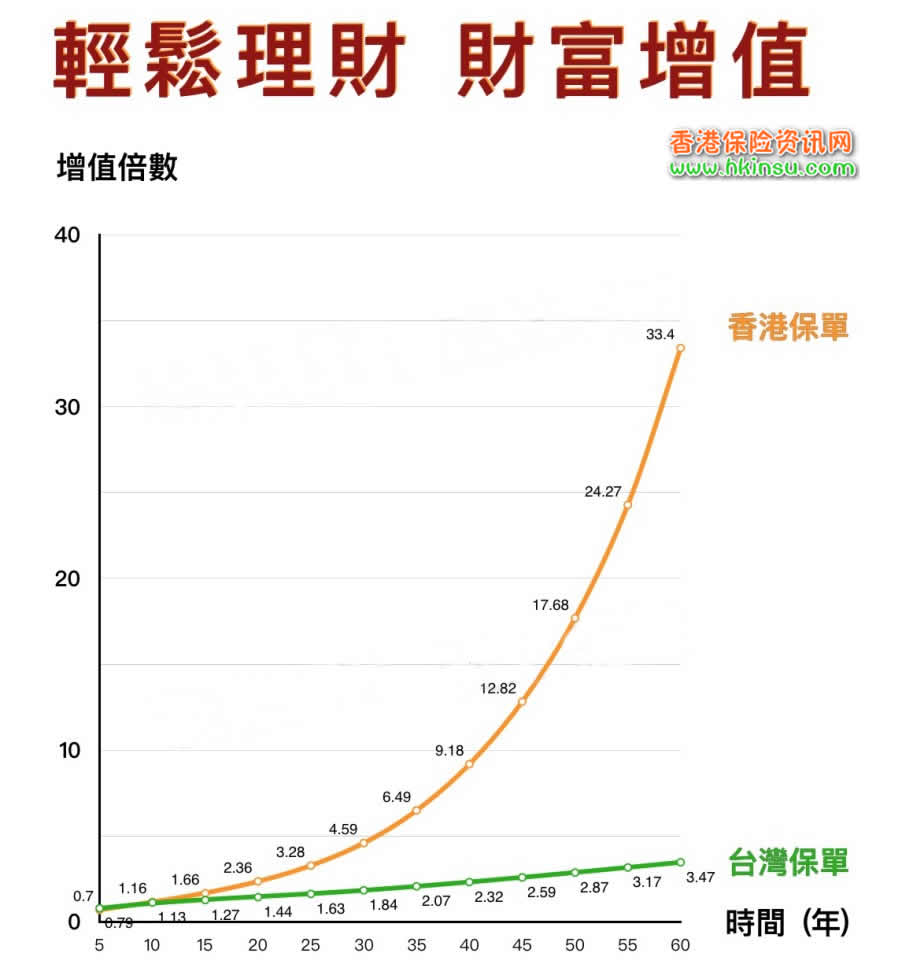 111 2019年3月香港儲蓄險對比