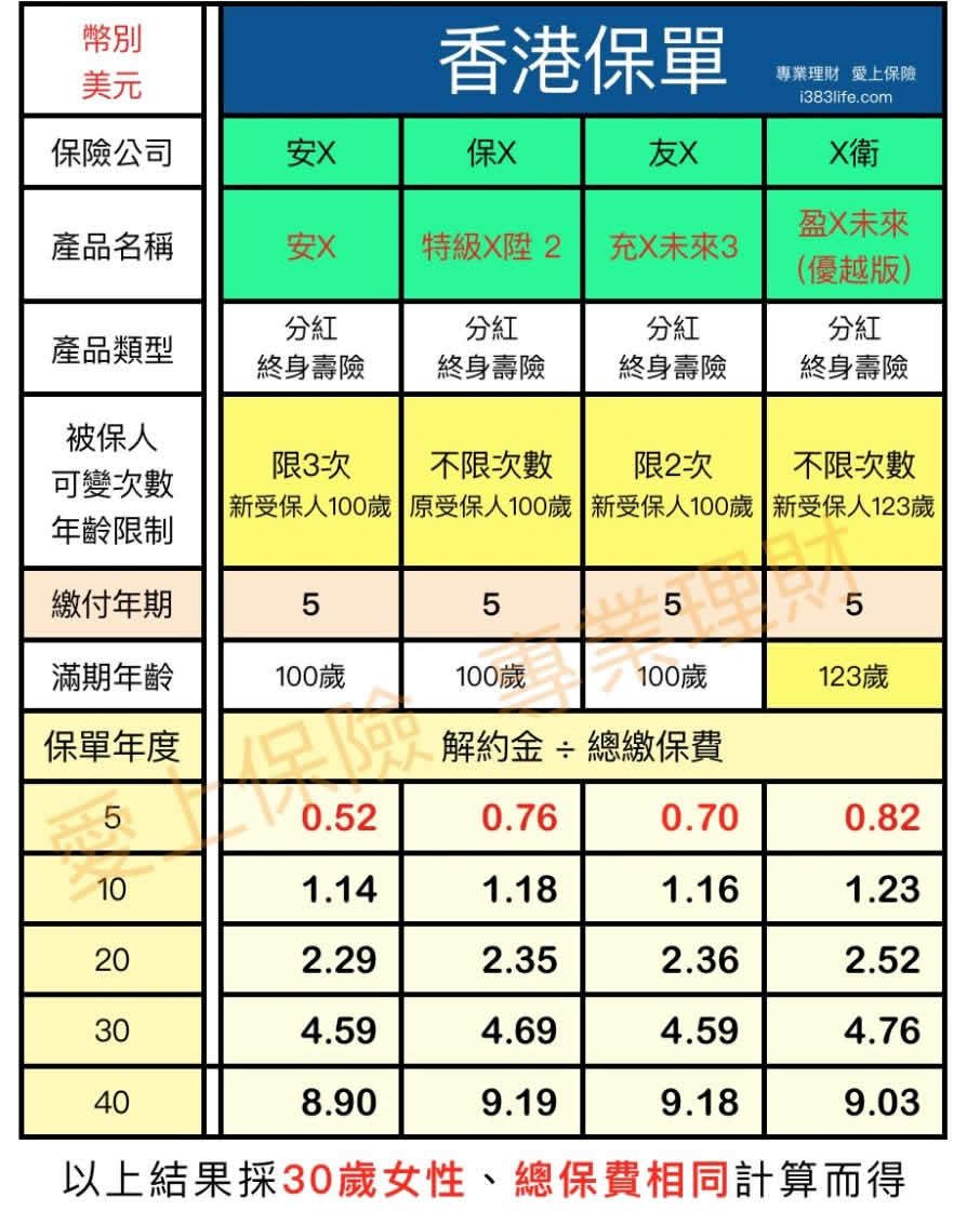 123 2019年3月香港儲蓄險對比 2