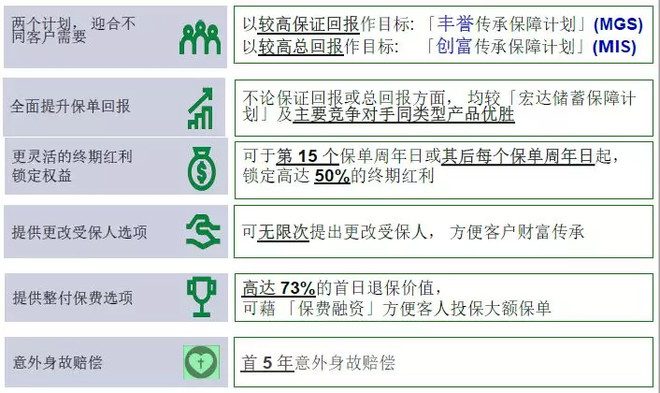 169943172e5250323fecc261.pngcustom660 香港宏利保险最新储蓄分红险「丰誉传承」和「创富传承」对比