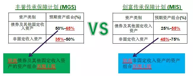 1699431733824cfb3fd8d8a2 香港宏利保险最新储蓄分红险「丰誉传承」和「创富传承」对比 1