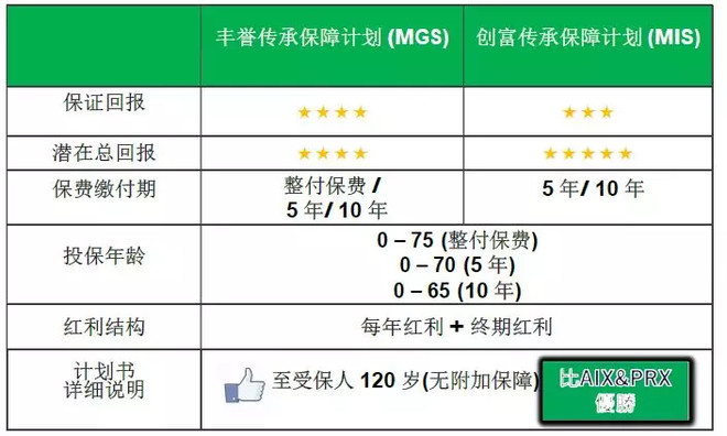 1699431733d250333feed3aa.pngcustom660 香港宏利保险最新储蓄分红险「丰誉传承」和「创富传承」对比 2