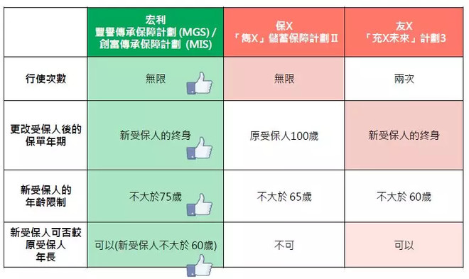 169943174e924f973fe9b6c5.pngcustom660 香港宏利保险最新储蓄分红险「丰誉传承」和「创富传承」对比 8