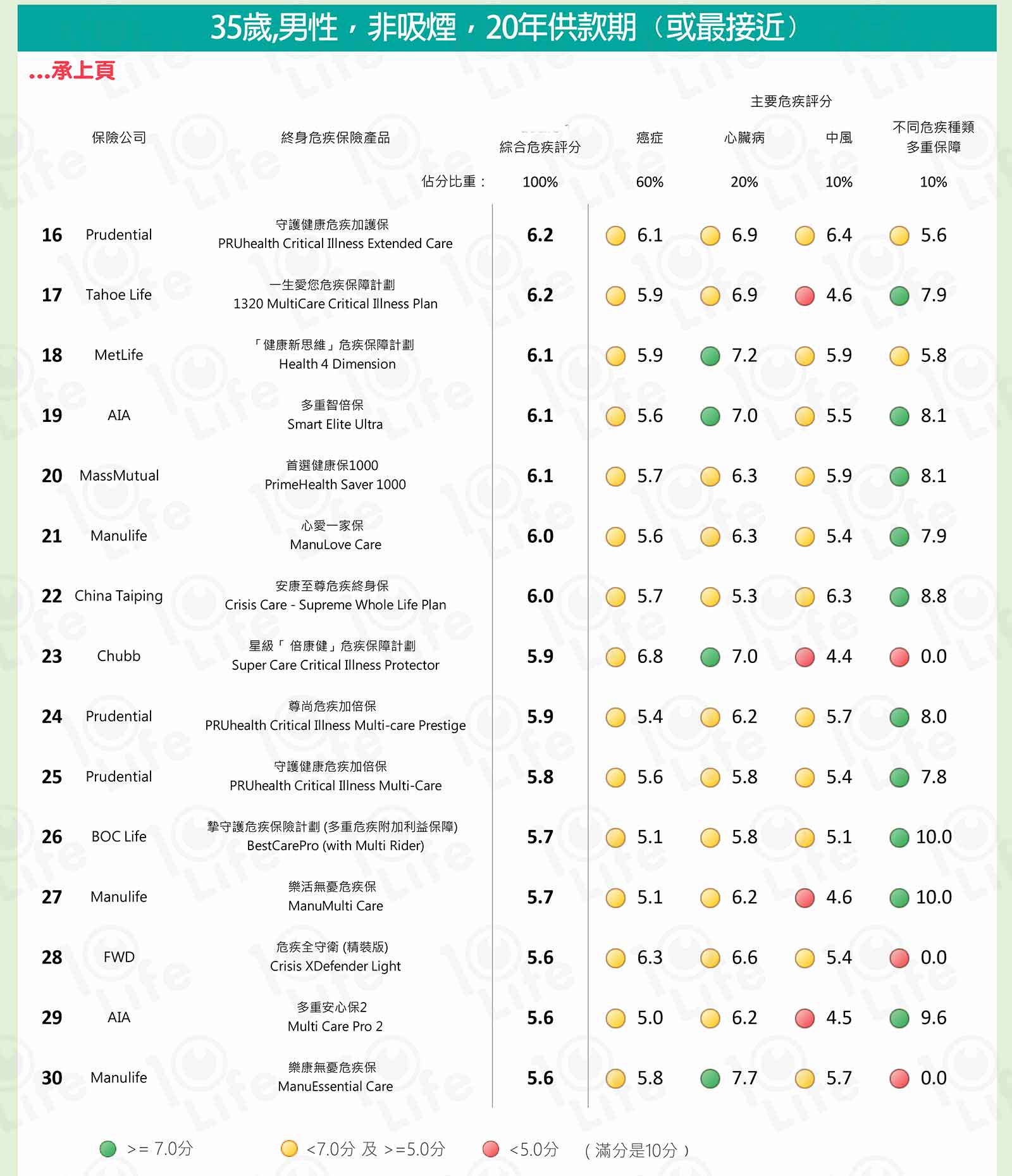 2 最新香港重疾险产品综合评分(2019年一季度) 1