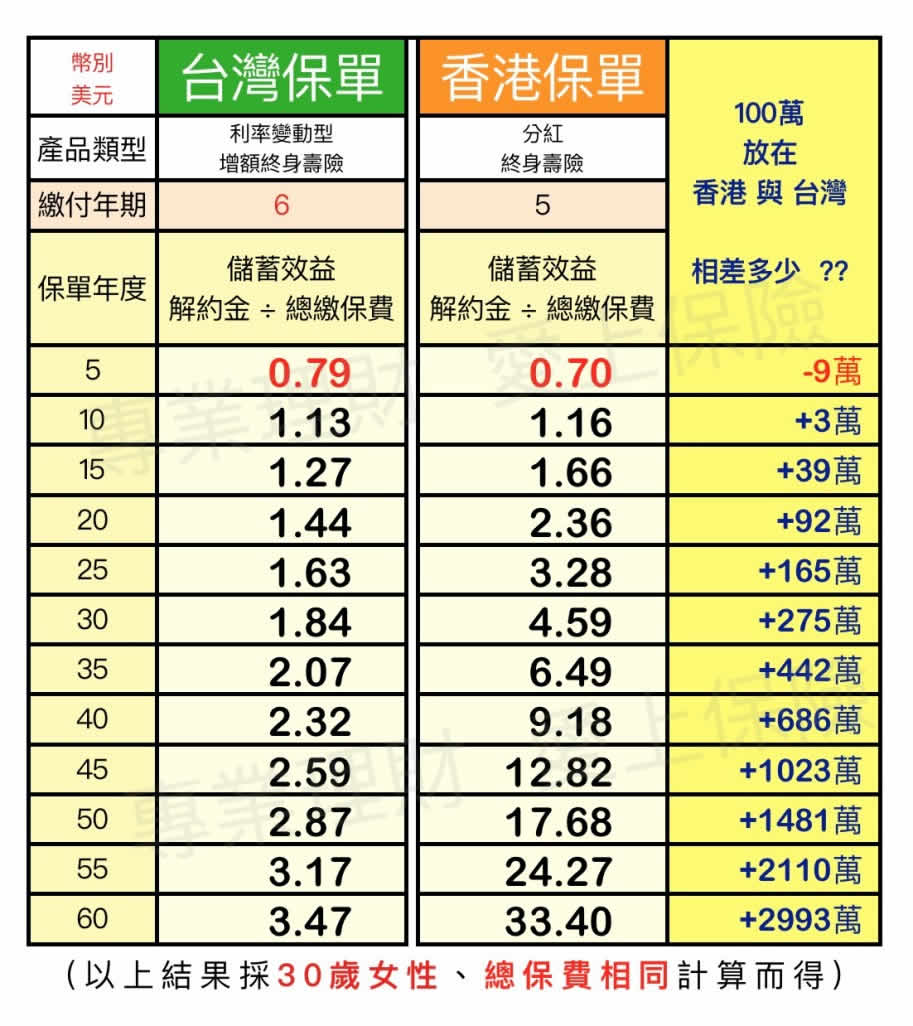 2019030500083666 2019年3月香港儲蓄險對比 1