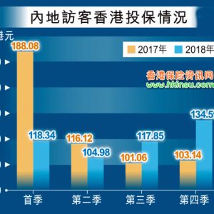 上季度内地家庭赴港投保额涨三成  去年新保单仅跌6.4%