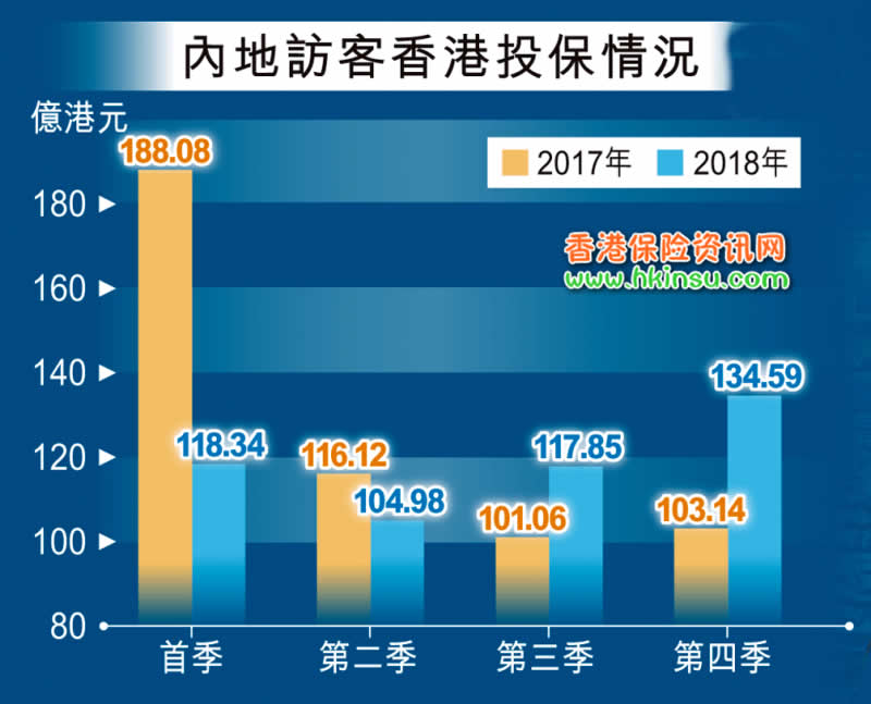 22725e7b35e9052699690381c03e5041 上季度内地家庭赴港投保额涨三成 去年新保单仅跌6.4%
