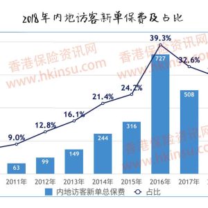 2018内地人去香港买保险总保费476亿！