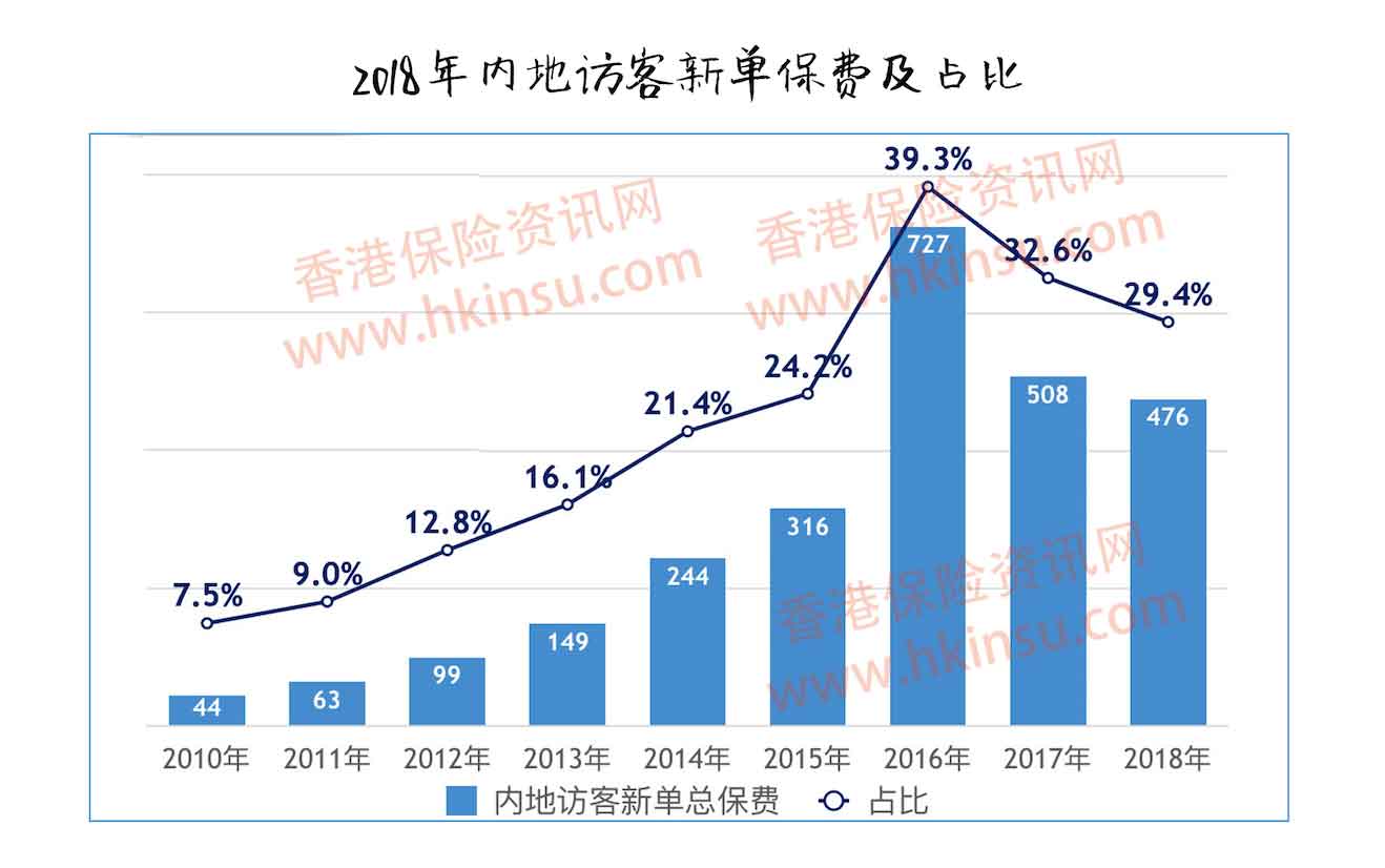 3 2018内地人去香港买保险总保费476亿!