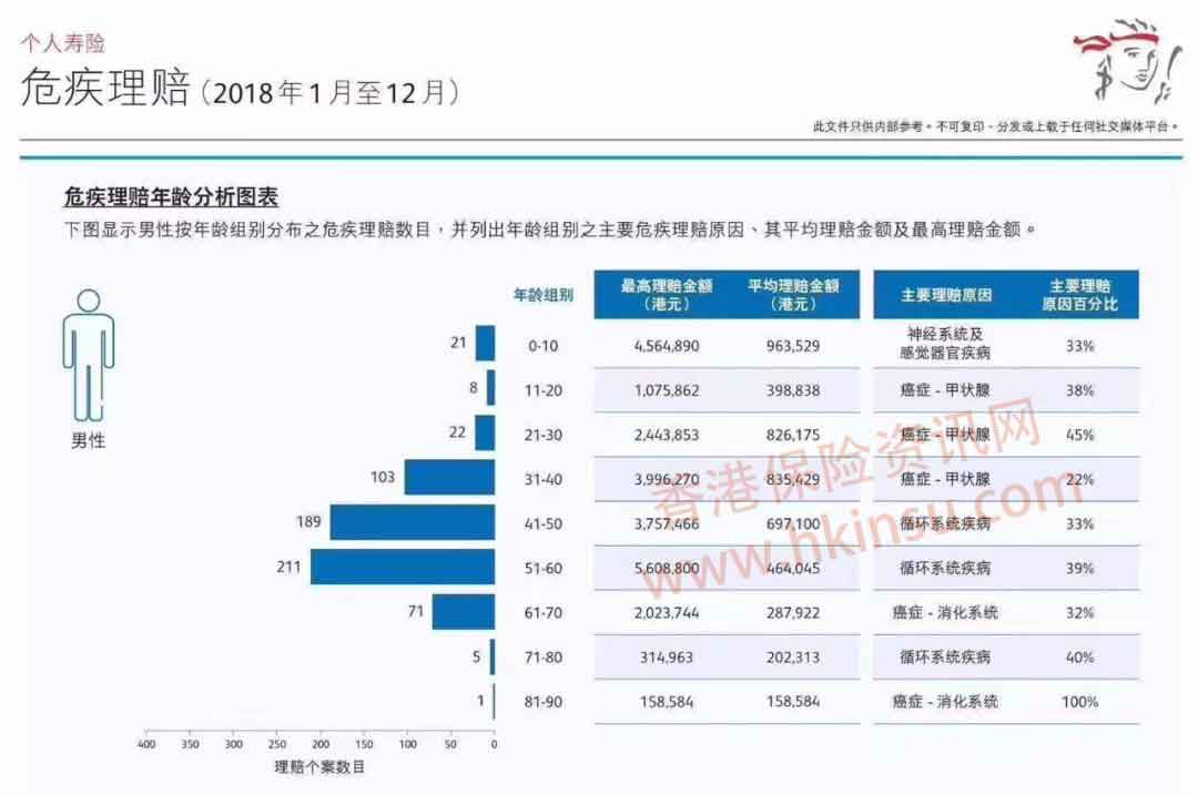 640 1 2 香港保诚发布2018年保险理赔报告 癌症理赔高居榜首 1