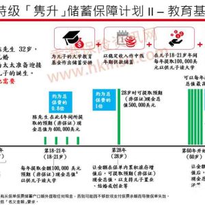 香港子女教育金：保诚特级「隽升」储蓄保障计划 II