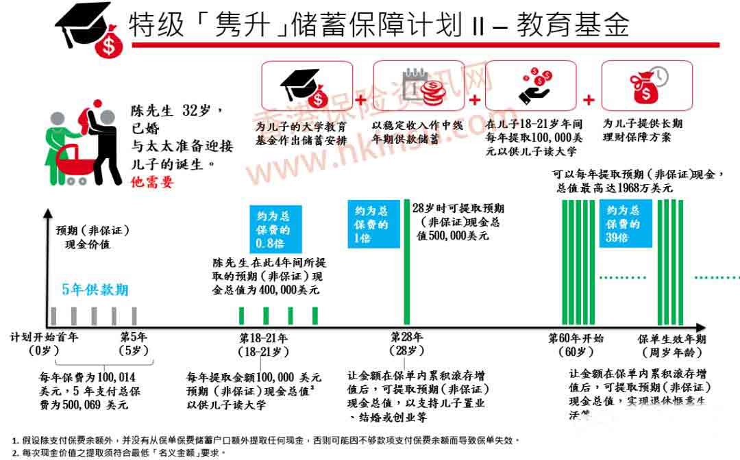 香港子女教育金：保诚特级「隽升」储蓄保障计划 II