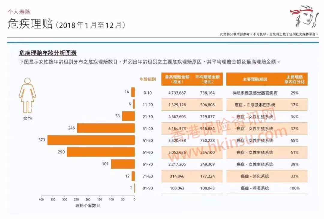 640 2 2 香港保诚发布2018年保险理赔报告 癌症理赔高居榜首 2