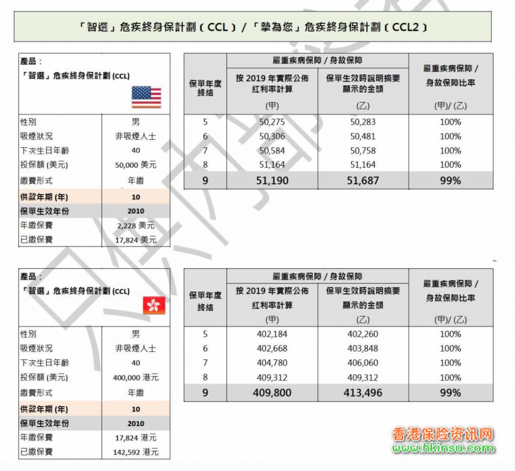 640 3 1 香港保诚发布2019年产品分红数据 结果超预期 3