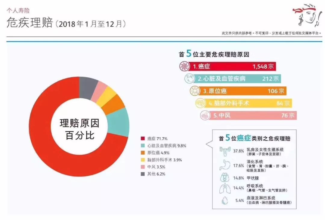 640 3 4 香港保诚发布2018年保险理赔报告 癌症理赔高居榜首 3