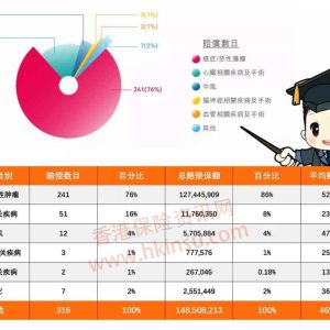 香港友邦保险最新理赔报告公布，癌症赔付占比高达86%！