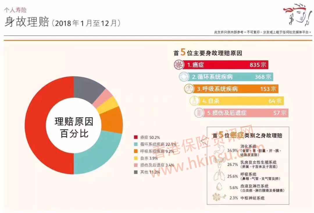 640 4 2 香港保诚发布2018年保险理赔报告 癌症理赔高居榜首 4