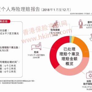香港保诚发布2018年保险理赔报告 癌症理赔高居榜首