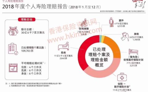 香港保诚发布2018年保险理赔报告 癌症理赔高居榜首
