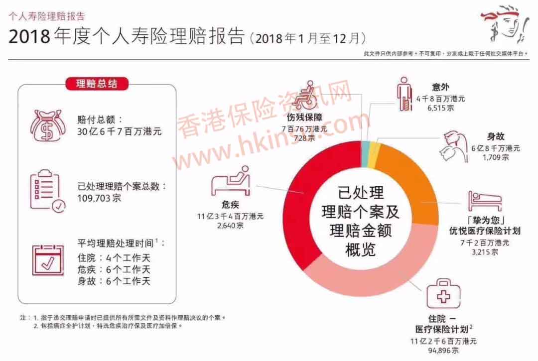 640 6 香港保诚发布2018年保险理赔报告 癌症理赔高居榜首