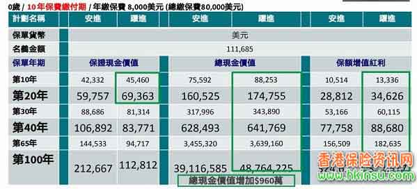 香港安盛最新储蓄险「安进2跃进」详细测评 6