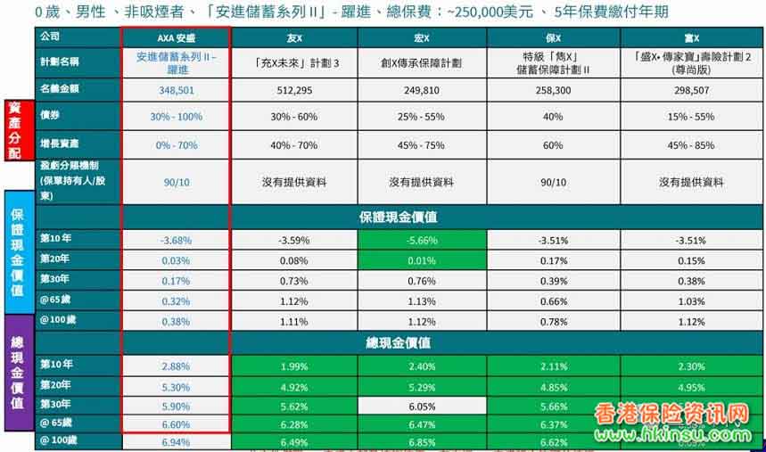 香港安盛最新储蓄险「安进2跃进」详细测评 8