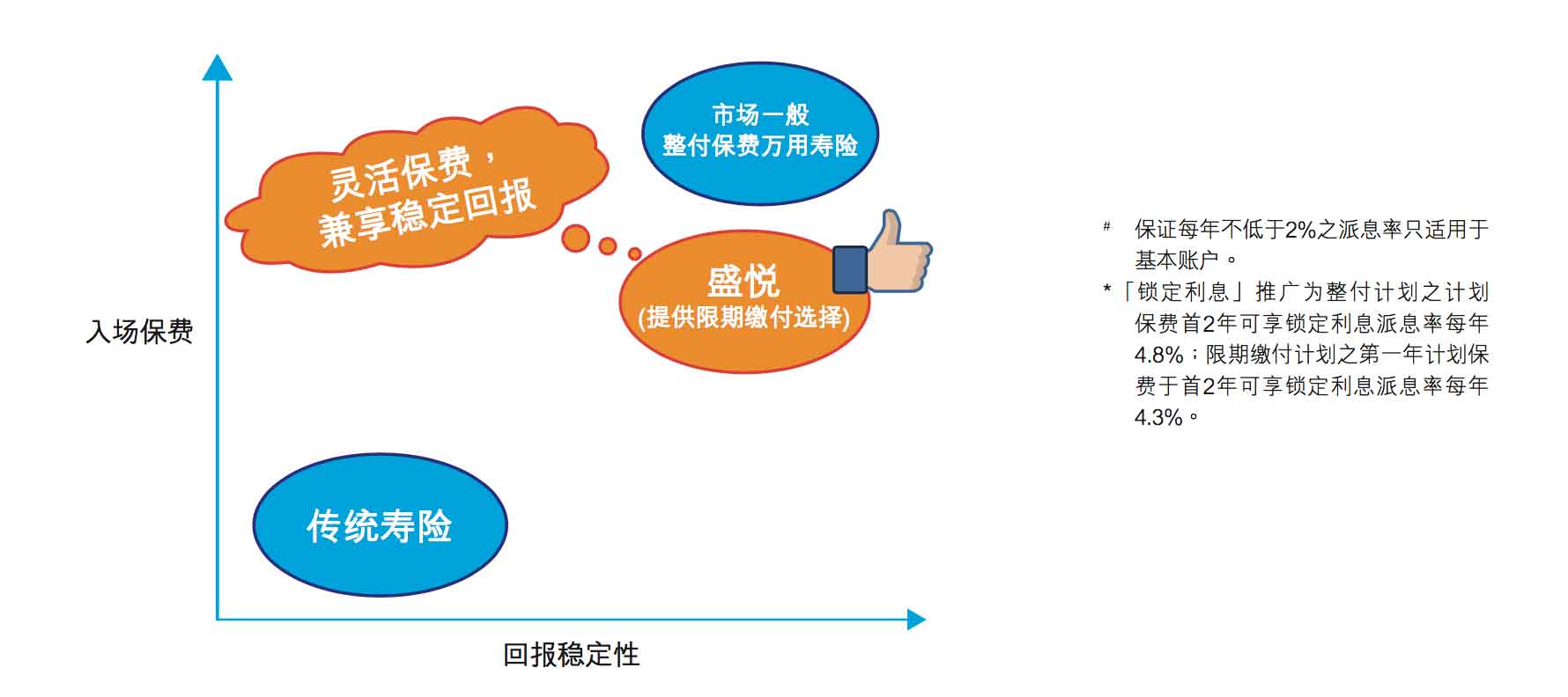 Screen Shot 2019 03 04 at 7.33.28 AM 香港富通保险(ftlife)「盛悦」万用寿险计划介绍