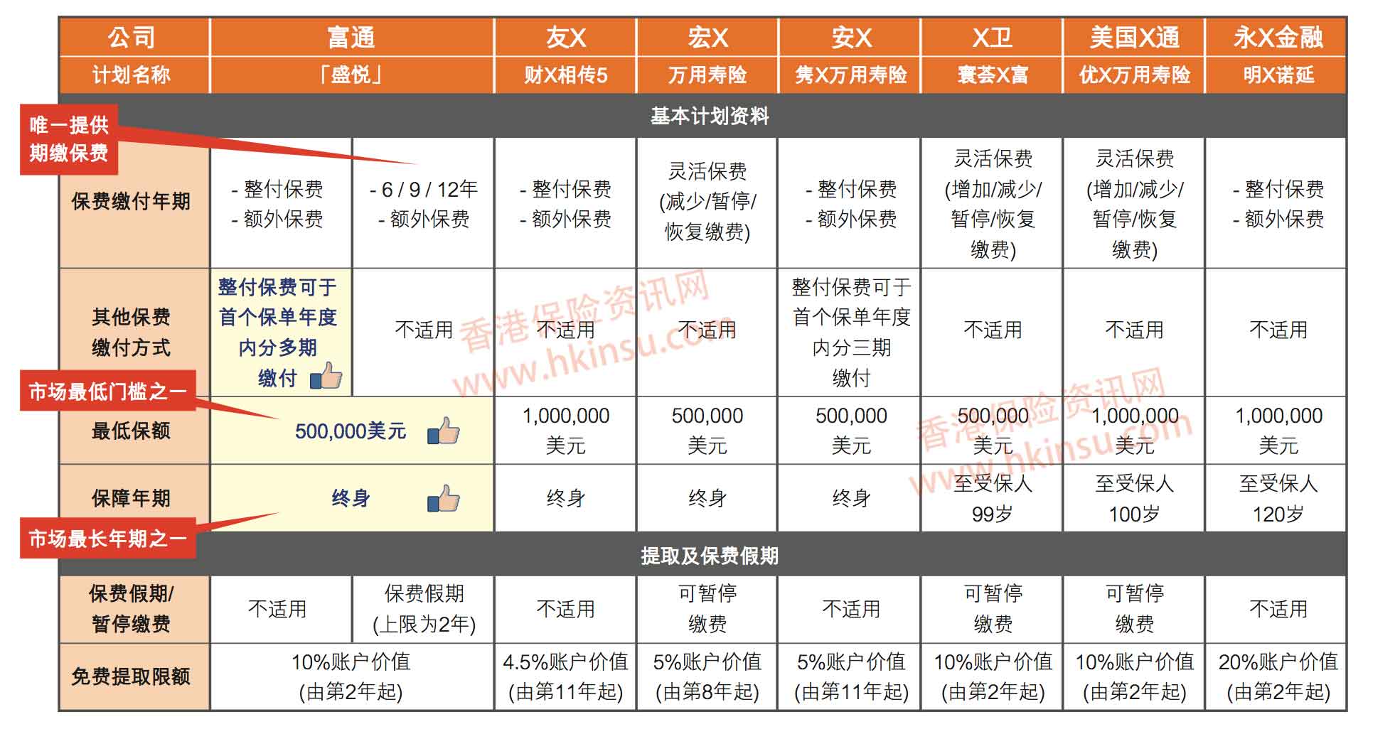 Screen Shot 2019 03 04 at 7.38.27 AM 香港富通保险(ftlife)「盛悦」万用寿险计划介绍 1