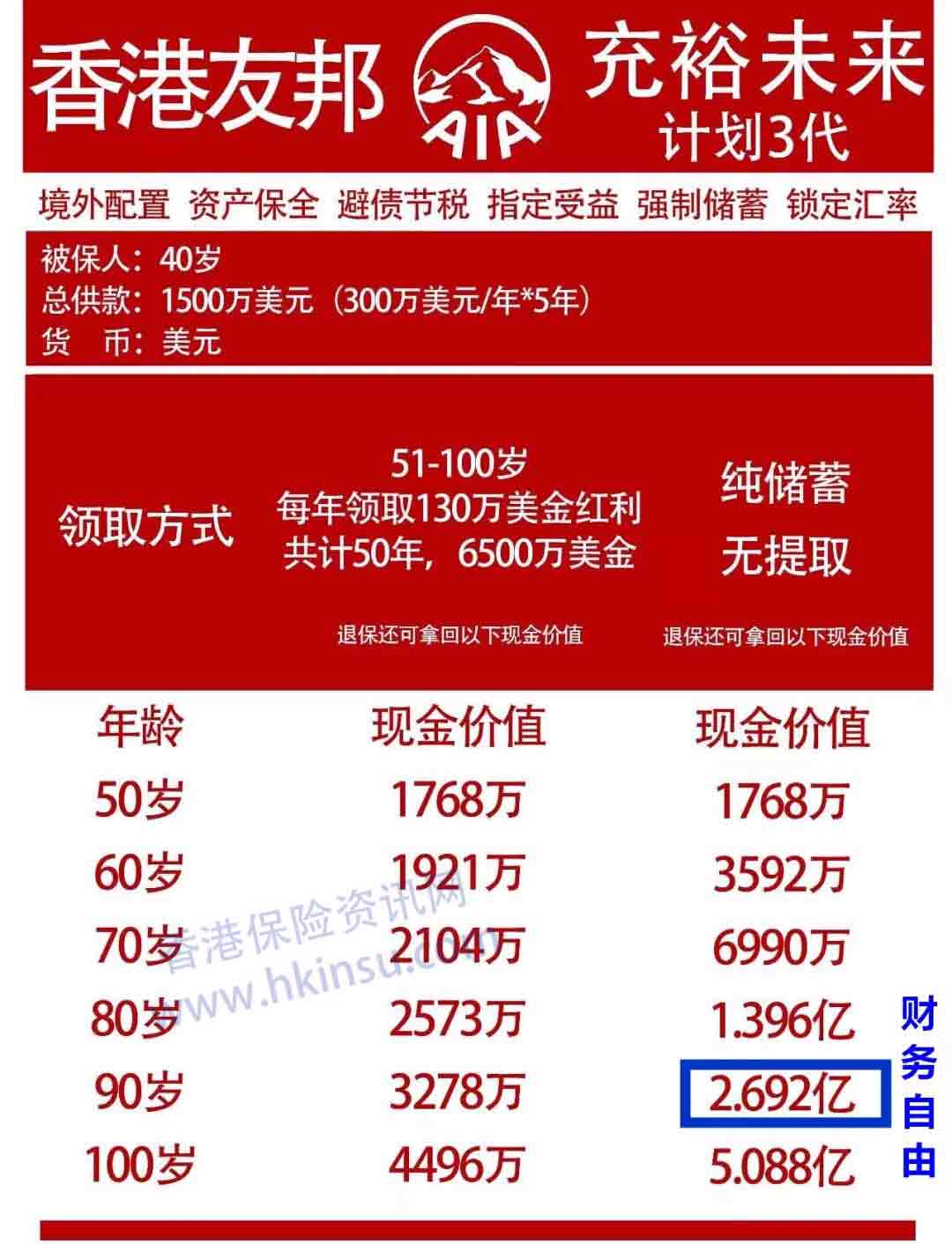香港友邦「充裕未来3」助您实现“财务自由” 2