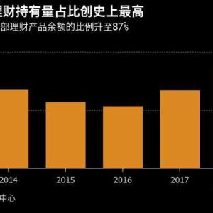 中国22万亿理财产品距违约再进一步 87%都是个人投资者