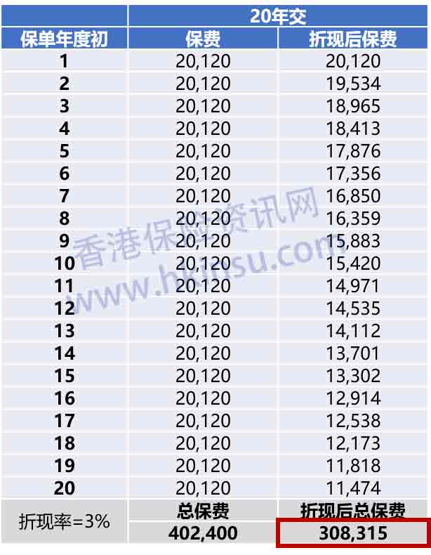 640 1 重疾险的缴费期怎么选择?