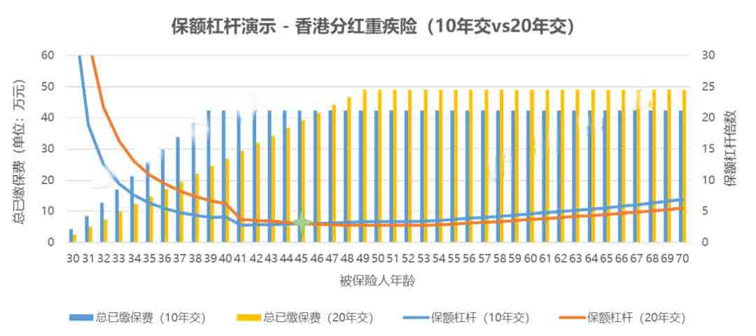 640 重疾险的缴费期怎么选择? 2