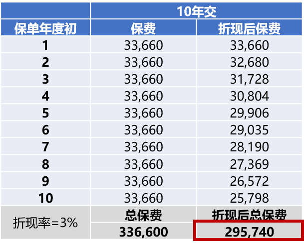 640 重疾险的缴费期怎么选择? 1