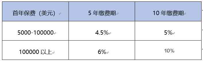 6401 香港安盛安进2跃进正式发布 保费回赠高达10%! 1