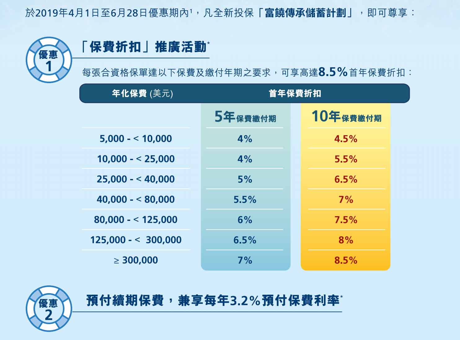 香港万通保险富饶传承储蓄计划投保优惠活动