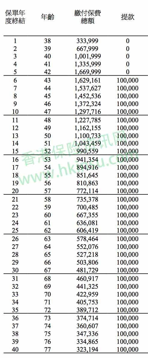 WechatIMG81 每年领取10万美元分红的香港储蓄险计划 1