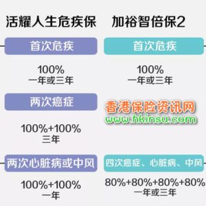 香港友邦「加裕智倍保2」与宏利「活耀人生」如何选择？