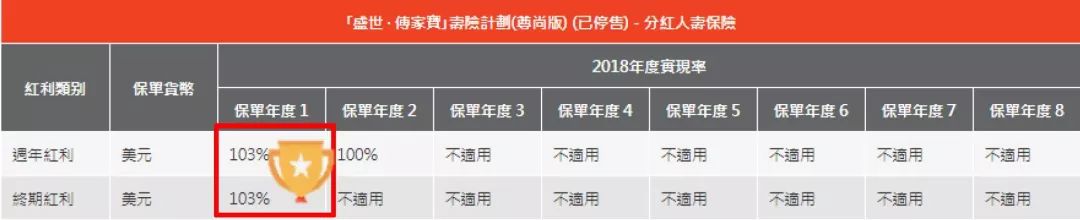 640 1 1 香港富通保险2018业绩强劲 产品红利实现率高达103%! 2